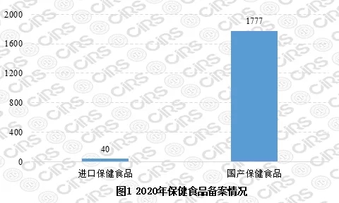 2020年保健食品備案情況