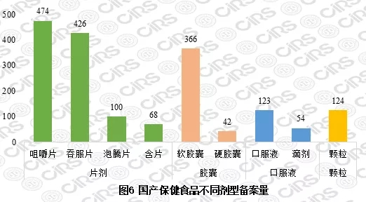 國產(chǎn)保健食品不同劑型備案量