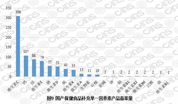 國產(chǎn)保健食品補充單一營養(yǎng)素產(chǎn)品備案量