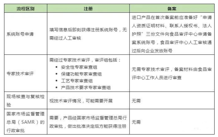 進(jìn)口保健食品注冊與備案在申報(bào)流程上的區(qū)別