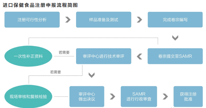 進(jìn)口保健食品注冊申報(bào)流程簡圖