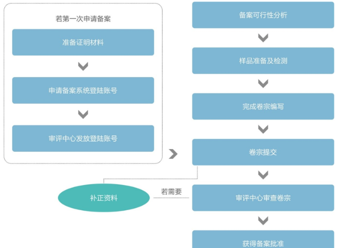 進(jìn)口保健食品備案申報(bào)流程簡圖