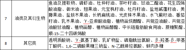 增強免疫力的新食品原料淺析 